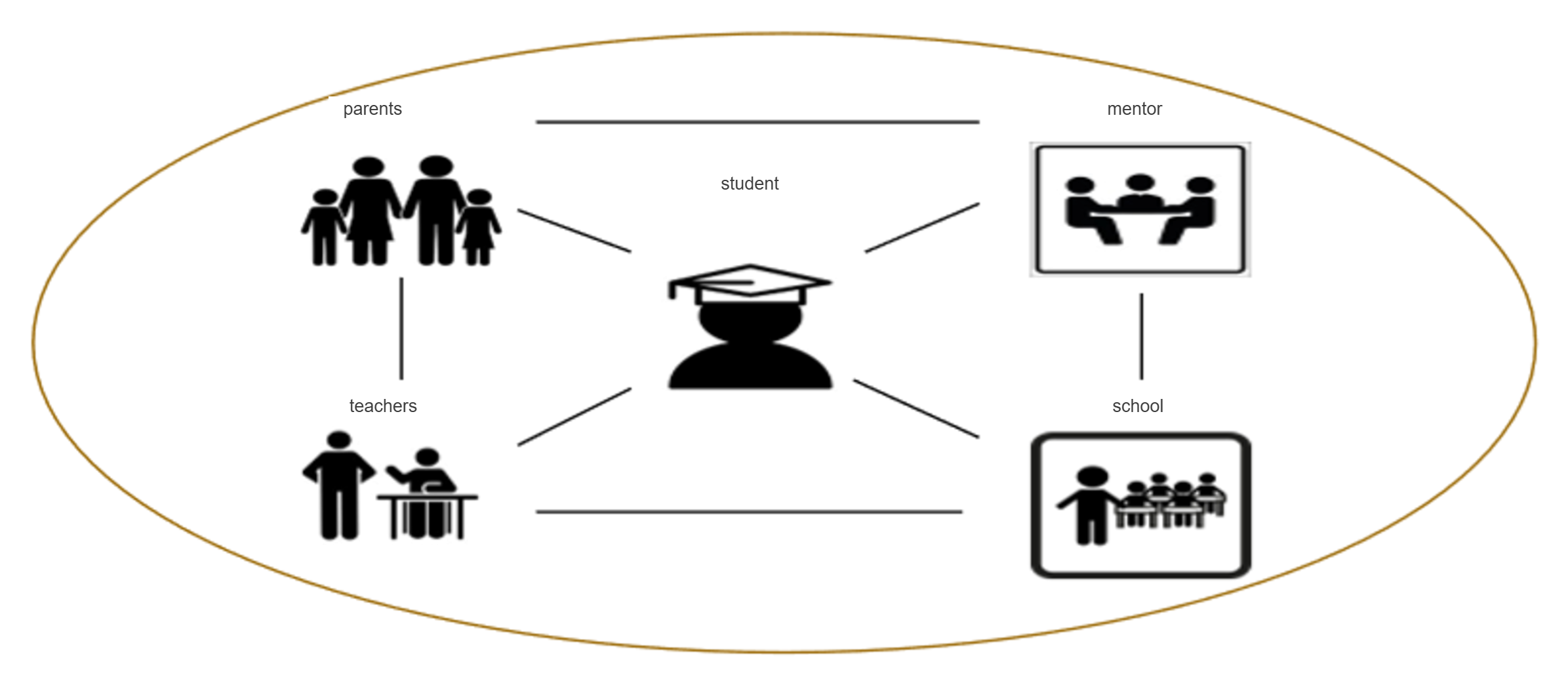 Ecosystem around the student: parents, teachers, mentor and school connected to the student at the centre